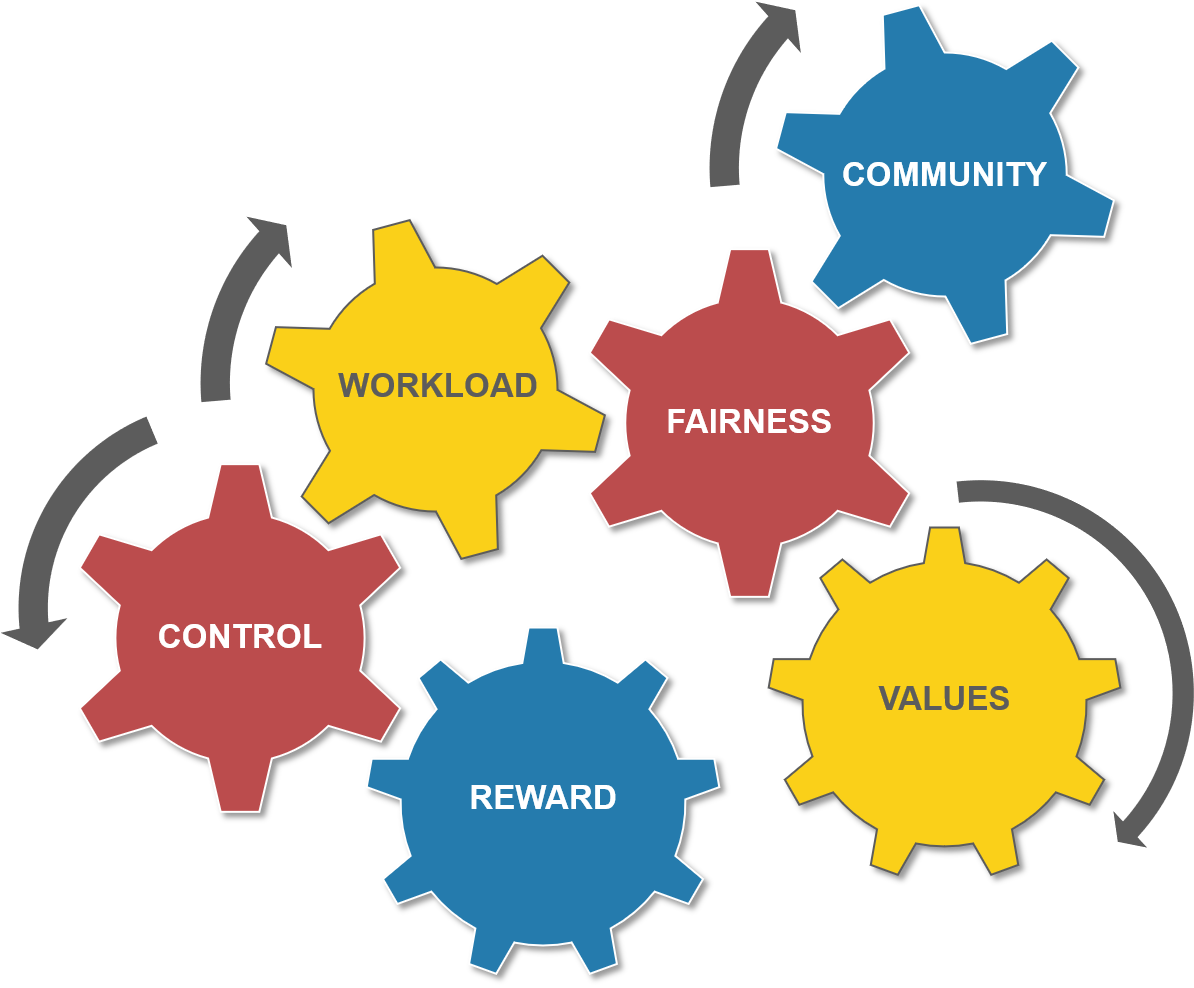 Areas of Worklife Survey Scales: Workload, Control, Reward, Community, Fairness, and Values