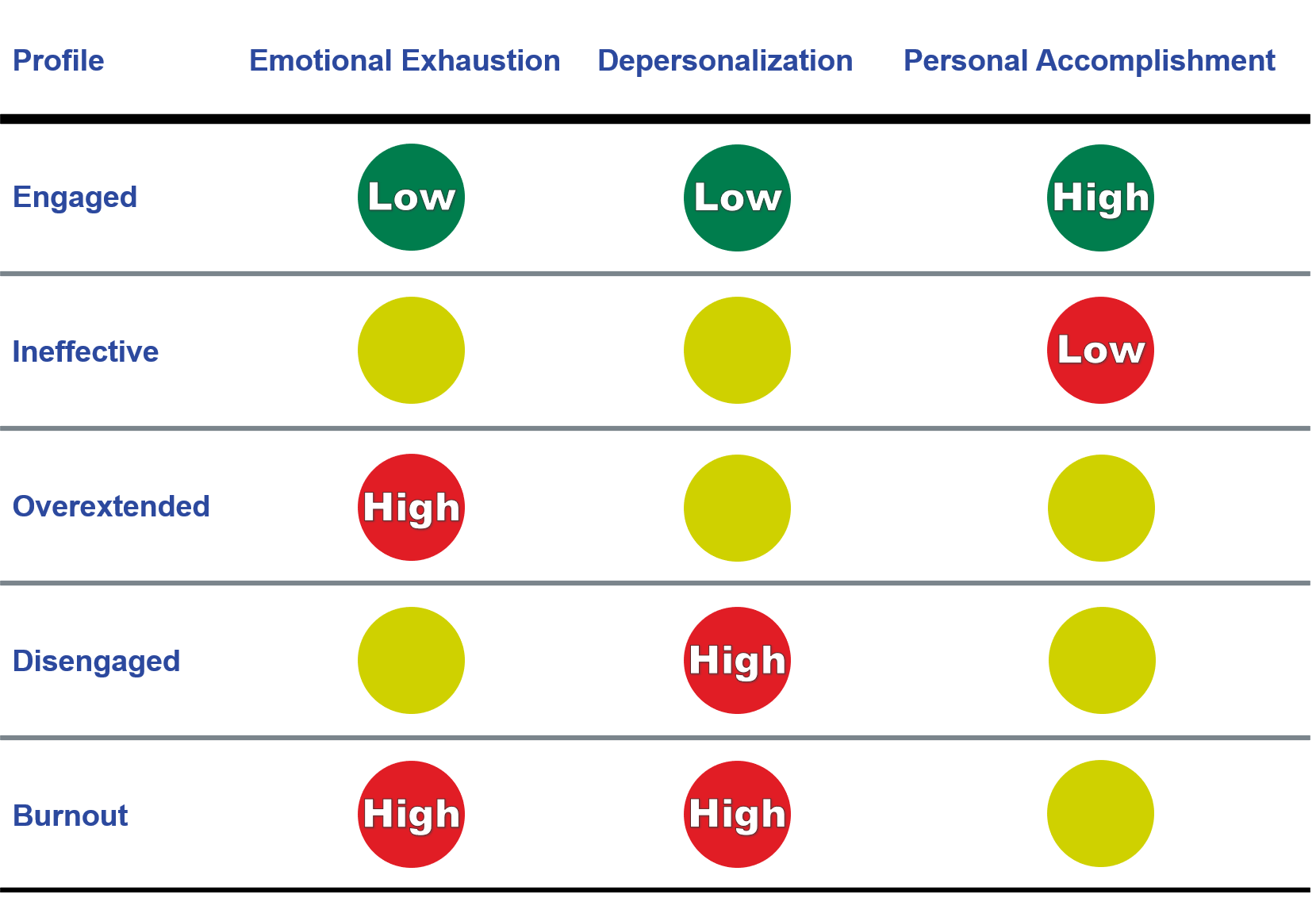 Burnout Profile Types